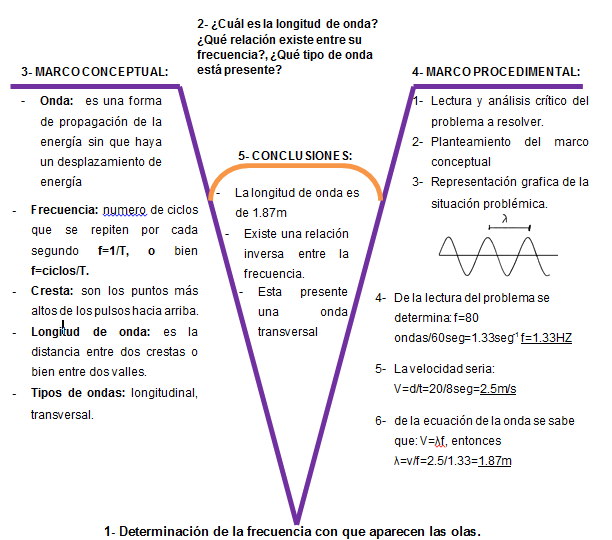 La V de Gowin, un instrumento para aprender a aprender y a pensar ...