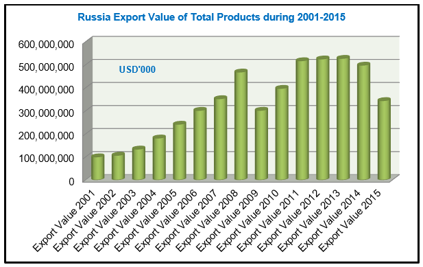 Export Genius: Russia Export Data from Russian Customs - Statistical ...