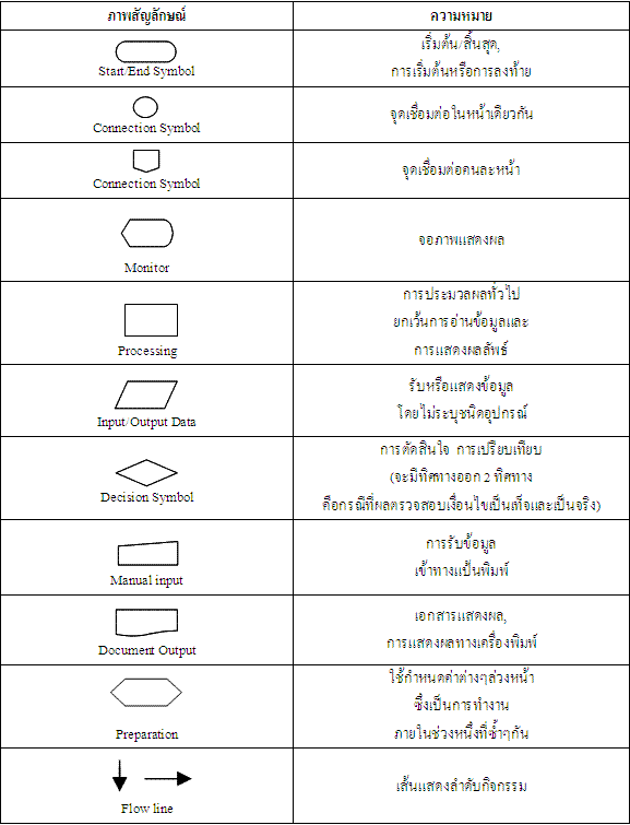 การเขียนโปรแกรม โดย ชานิญา บุญรัตนเสถียร: ตัวอย่างการเขียน รหัสเทียม(ซู ...