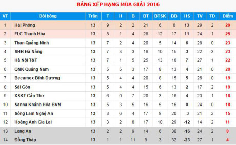 Thua đậm trên sân nhà, HAGL trôi dần xuống nhóm cuối bảng - Ảnh 3 Thua dam tren san nha, HAGL troi dan xuong nhom cuoi bang - Anh 3