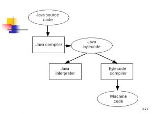 Why is Java platform independent? | MCA IGNOU GROUP