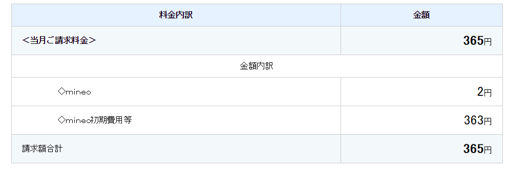 mineo 無事にキャンペーン適応で利用開始月も0円スタート