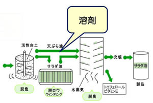 油の製法