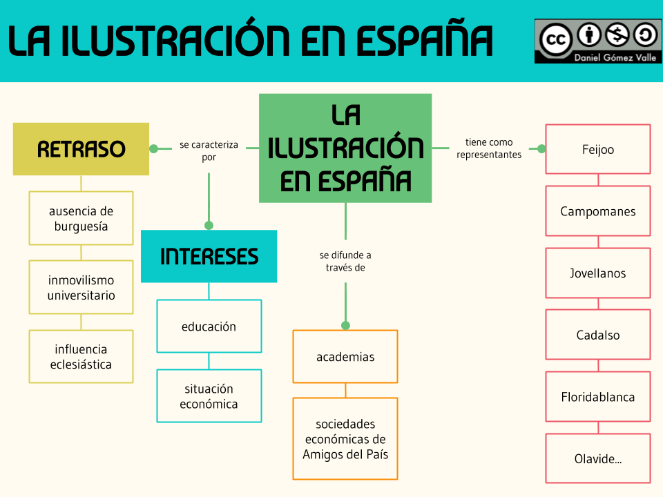 La Ilustración en España La Ilustración en España