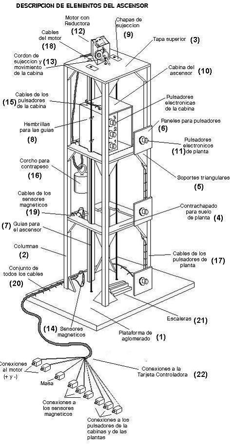 Fisica: Tema Ascensores