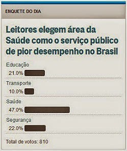 Leitores elegem área da Saúde como o serviço público de pior desempenho no Brasil