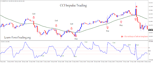 CCI Impulse Trading