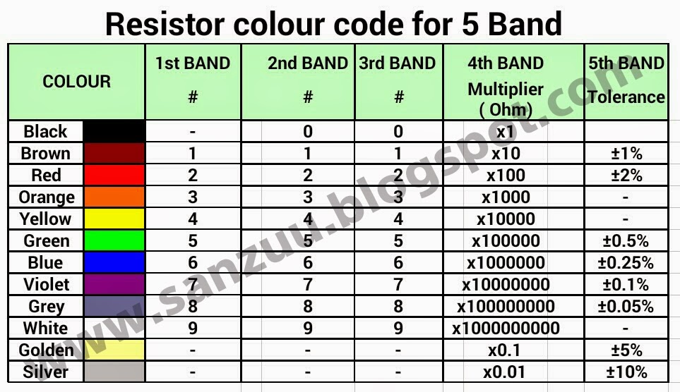 How to calculate resistor value using colour code ( for beginner ) SANZUU