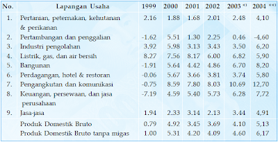 Laju pertumbuhan Produk Domestik Bruto atas dasar harga konstan 1993 menurut lapangan usaha tahun 1999–2004 (persen).