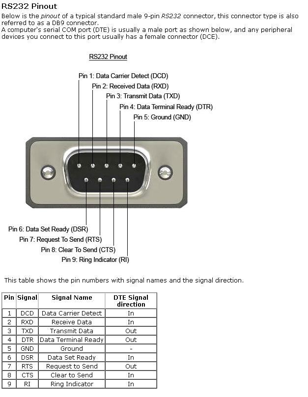 Molex_Liao 的通訊部落格 DB9male Pin out