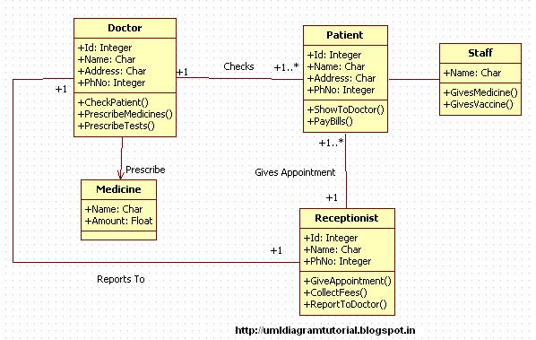 Unified Modeling Language: Medical Clinic System - Class Diagram