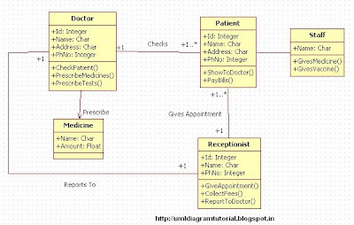 Unified Modeling Language: Medical Clinic System - Class ...