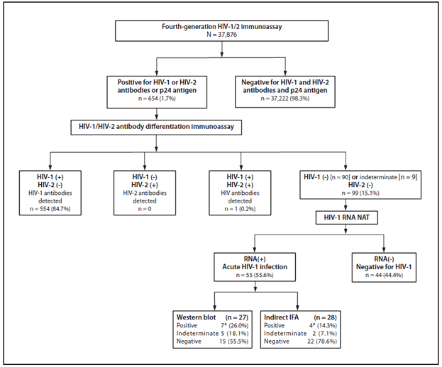 I'm Med Student What I got from reading the slides " HIV update 2014