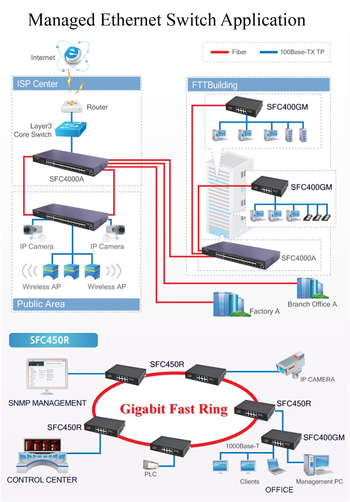 Switch công nghiệp Solteh Switch mạng công nghiệp soltech ! Managed Switch Application