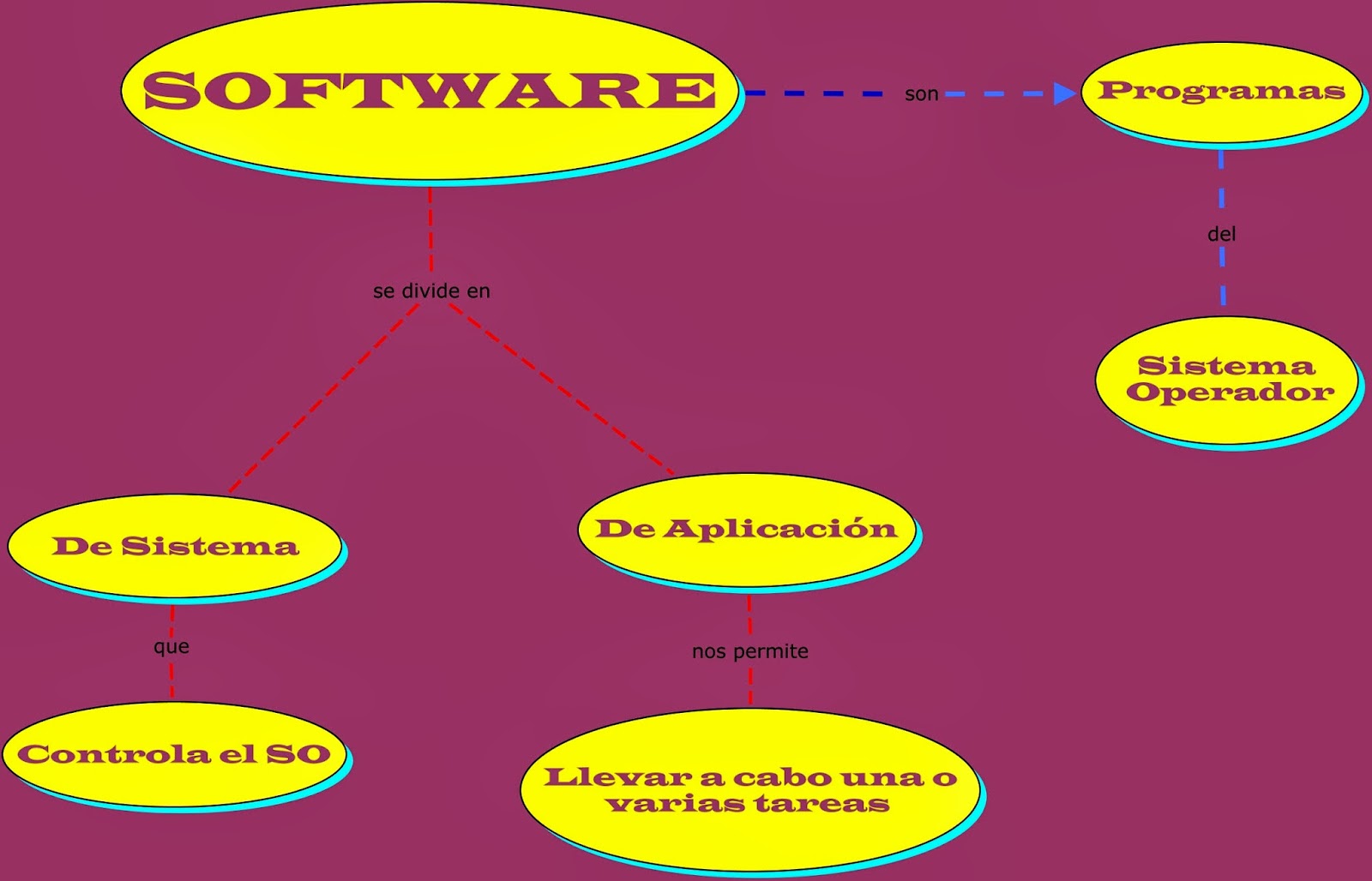 Informática I ¿Qué es Software?