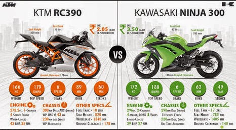 Ktm Rc390 Vs Kawasaki Ninja 300 All Over India Info
