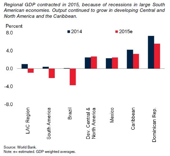 Figure 1: GDP growth, 2014-2015