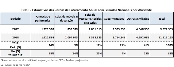 Varejo brasileiro deve perder mais de R$ 11 bilhões em 2018 em razão de feriados