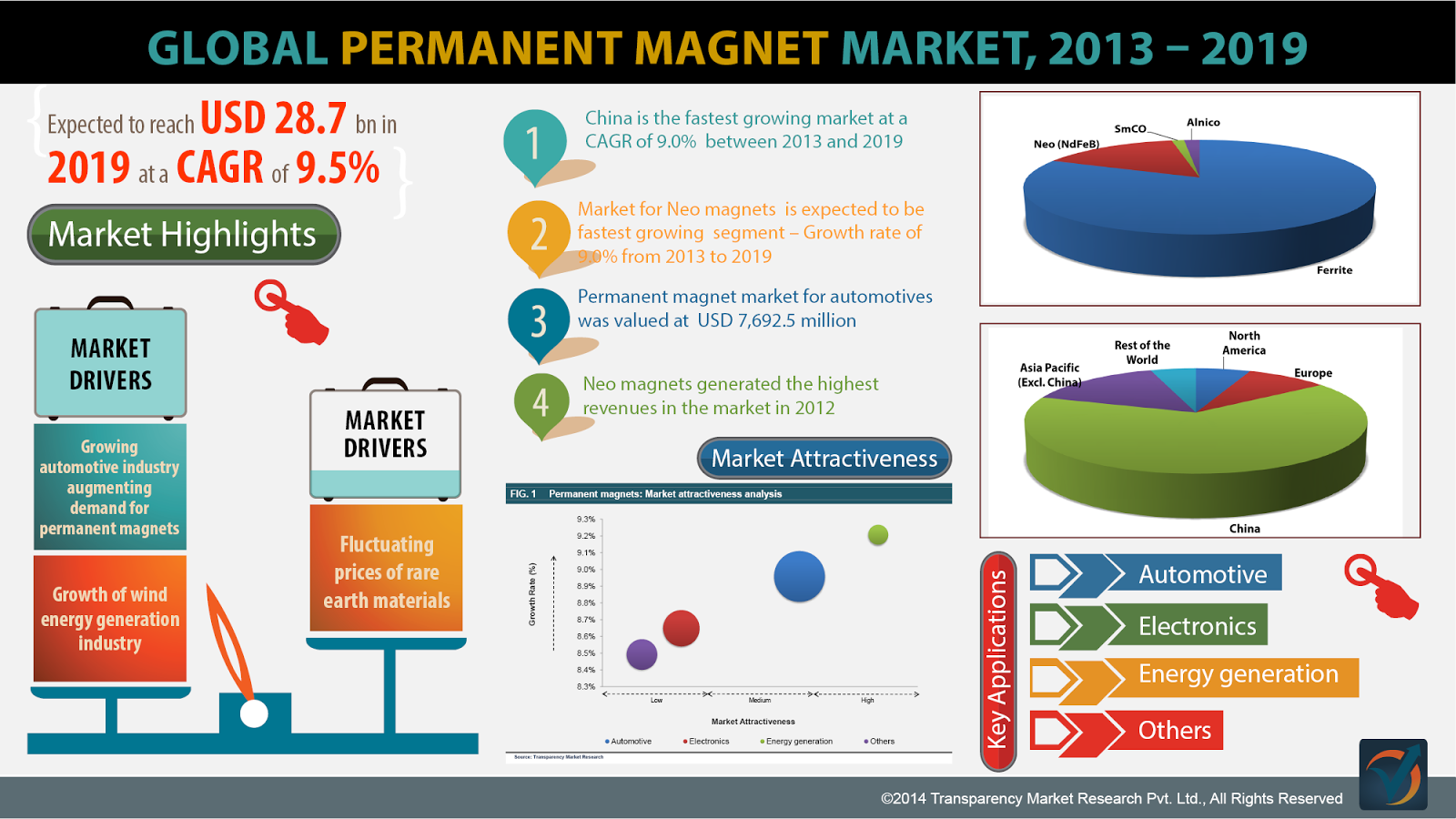 TMR Research Infographic Permanent Magnet Market Will Reach USD 28 70 tmr-research-infographic-permanent-magnet-market-will-reach-usd-28-70