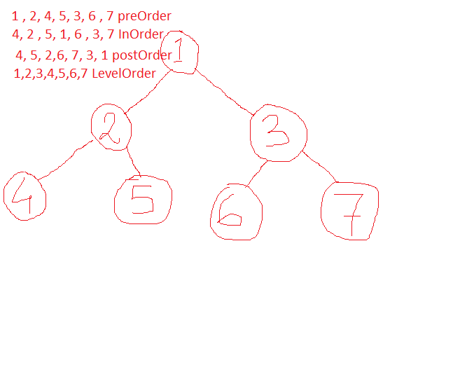 Tree Traversal Using Java Code Tech For Rational