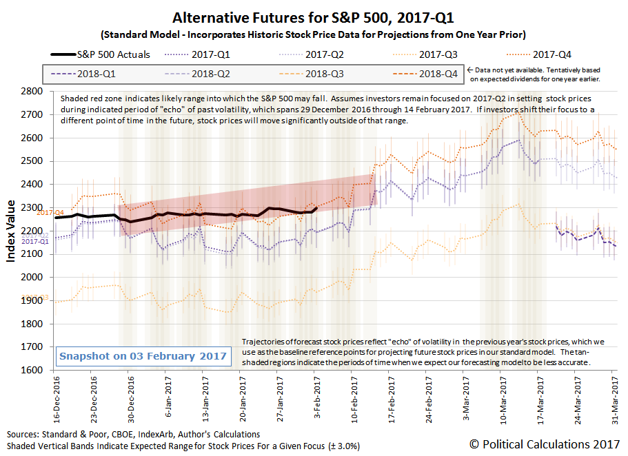 Alternative Futures - S&P 500 - 2017Q14 - Standard Model with Connected Dots Between Trajectory for Investors Focused on 2017Q2 Between 29 December 2016 and 14 February 2017 - Snapshot on 03 February 2017