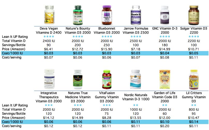 Best Brand of Vitamin D3 Guide YoYo Health Habits and How to Stop