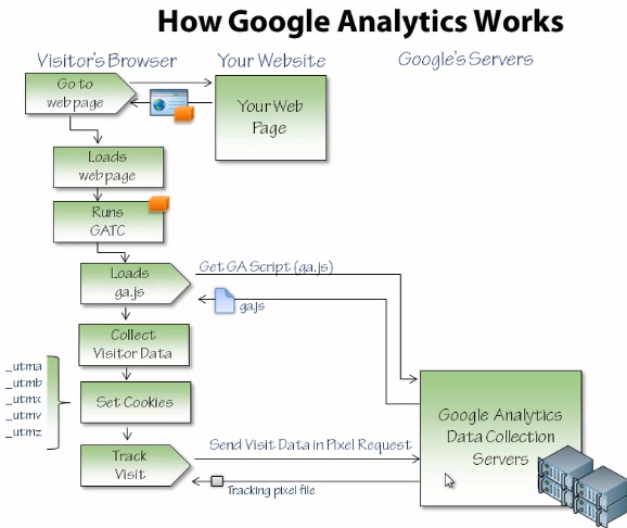 Google analytics аудитории. Google analytics потоки данных. Analytics cookies. Google analytics gif. Печенье для химика.