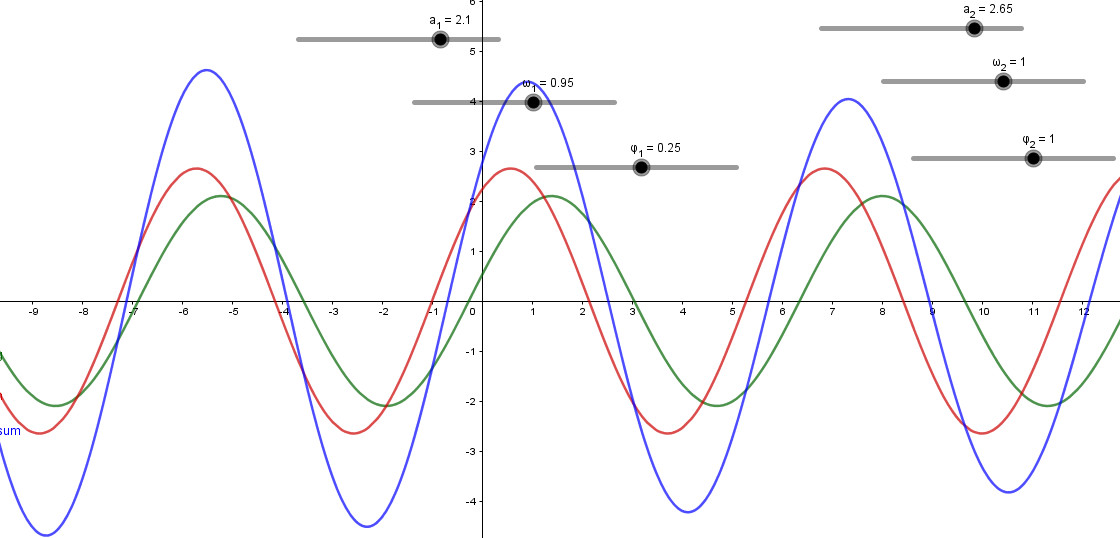 Simulasi Fungsi Superposisi Gelombang Sinus