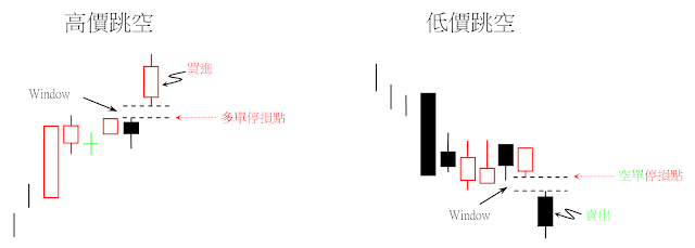 高價跳空（High-Price Gapping play）和低價跳空（Low-Price Gapping play）