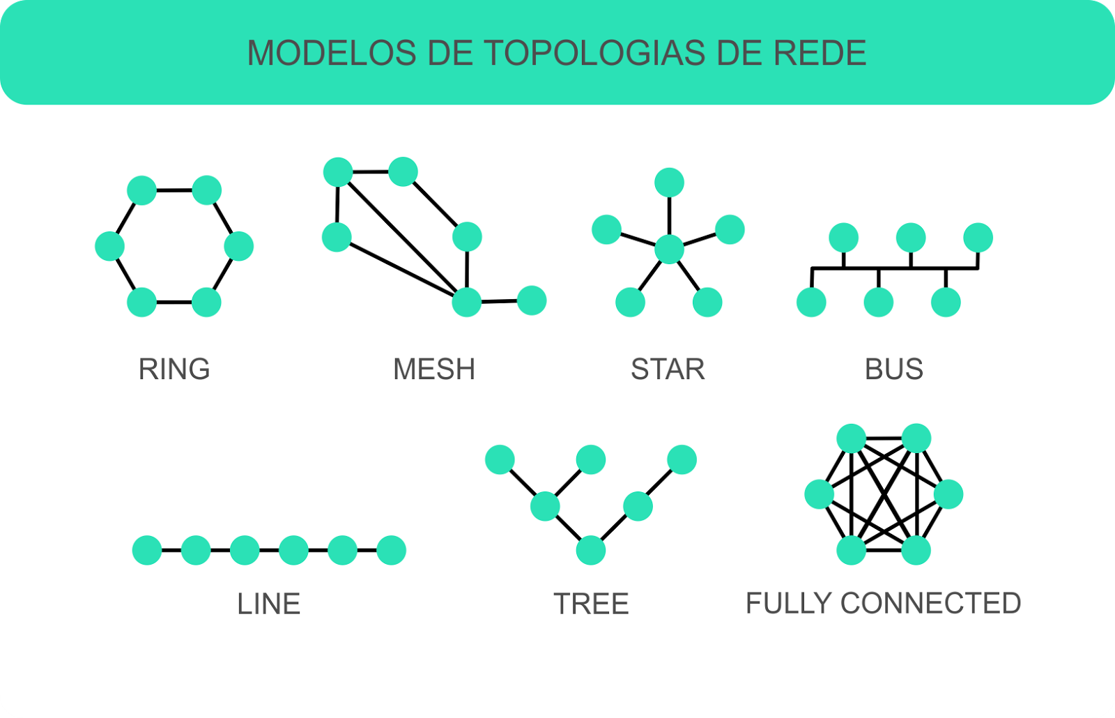Topologia de Redes Topologia de Redes