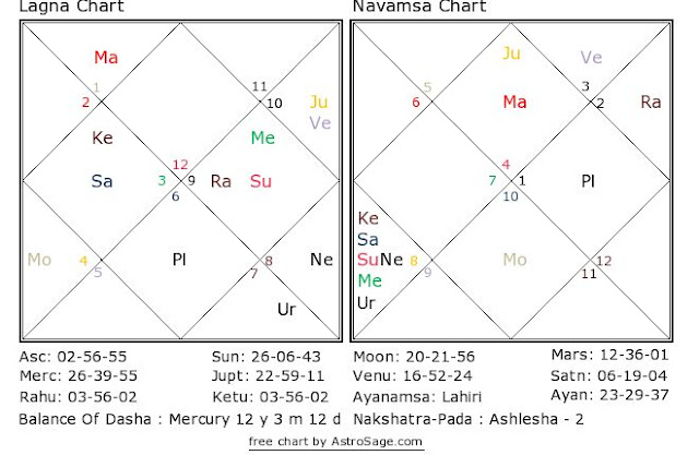 hrithik roshan birth chart western and vedic astrology hrithik roshan s horoscope hrithik roshan birth chart western and vedic astrology hrithik roshan s horoscope