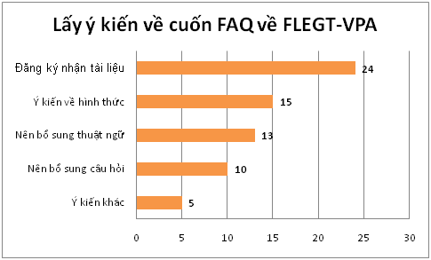 Ý kiến đóng góp hoàn thiện cuốn Hỏi đáp FLEGT-VPA