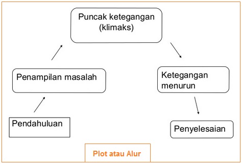 Unsur Unsur Seni Teater Tema Alur Plot Penokohan Dialog Bahasa Ide Dan Latar Setting Unsur Unsur Seni Teater Tema Alur Plot Penokohan Dialog Bahasa Ide Dan Latar Setting