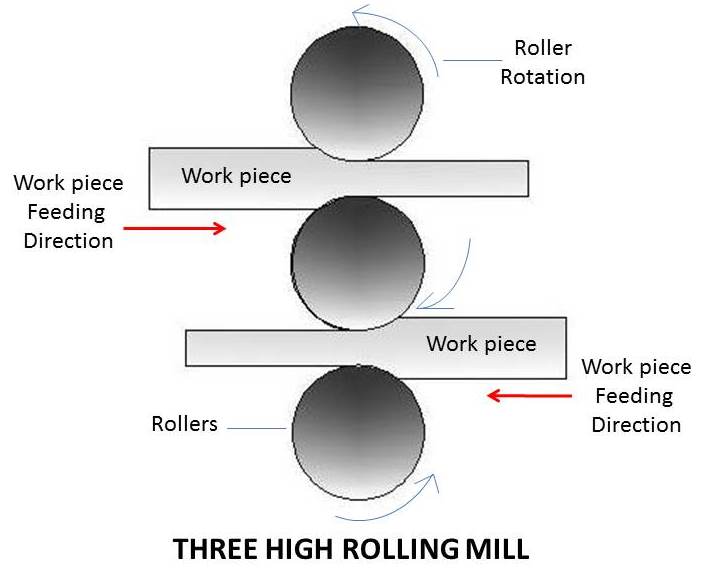 What are main Types of Rolling mill? mech4study