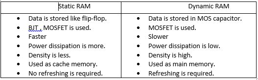 Memory - GATE (CS/IT)