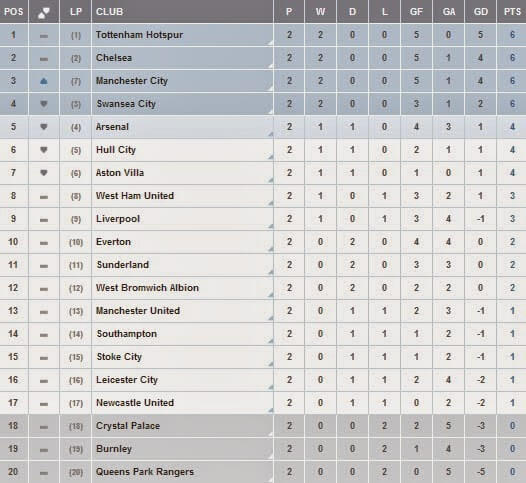 Klasemen Pekan Ke-2 Barclays Premier League Klasemen Pekan Ke-2 Barclays Premier League