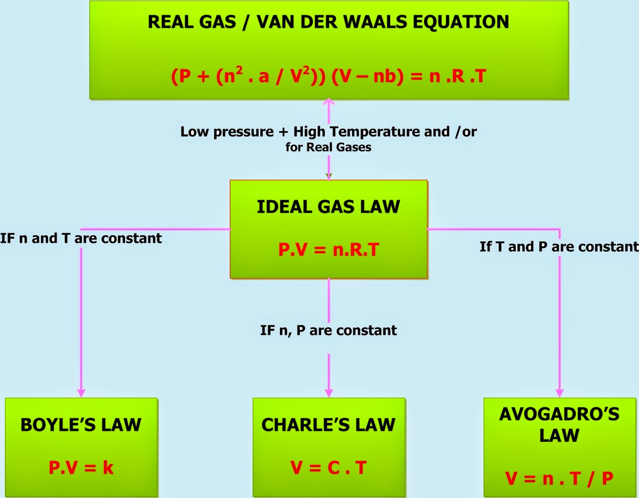 Gas Laws – Ideal Gas Law | Chemistry Net