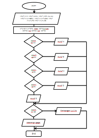 Aplikasi Penghitung Nilai Kelulusan Mahasiswa