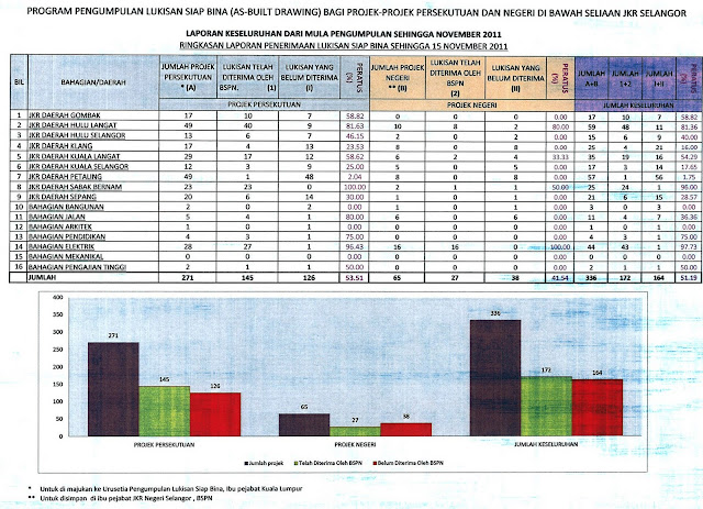 BSPN JKR SELANGOR: Laporan Pengumpulan Lukisan Siap Bina Dari mula