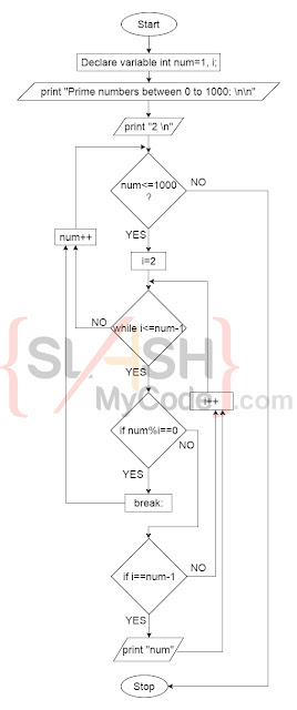 C Program to print Prime numbers from 1 to n with explanation and ...