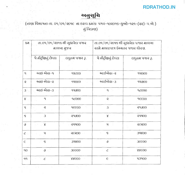 ANUSUCHI : Finance Department - Gandhinagar Letter Bidan Scale