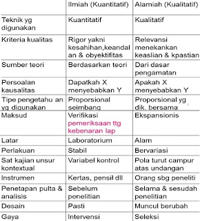 perbedaan penelitian kualitatif dan kuantitatif menurut para ahli,contoh penelitian kualitatif dan kuantitatif,kualitatif dan kuantitatif dan contohnya,penelitian kualitatif dan kuantitatif doc,