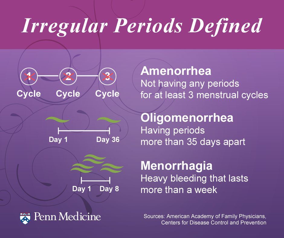 Dr Ajays Homeopathy : Irregular Menstrual Disorder Gets Regular with