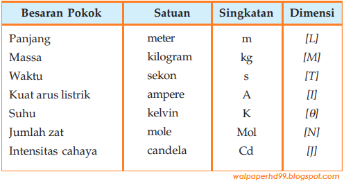 Ampere adalah satuan si dari besaran pokok