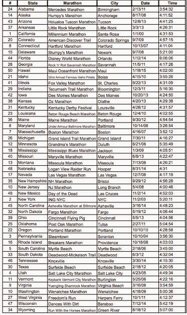 List of Marathons Completed