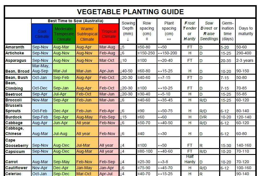 Fruit Planting Chart