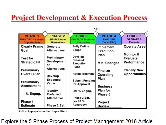 Explore the 5 Phase Process of Project Management 2016 Article - Online ...