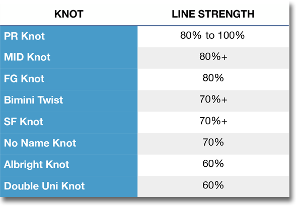 Fishing knot strength chart