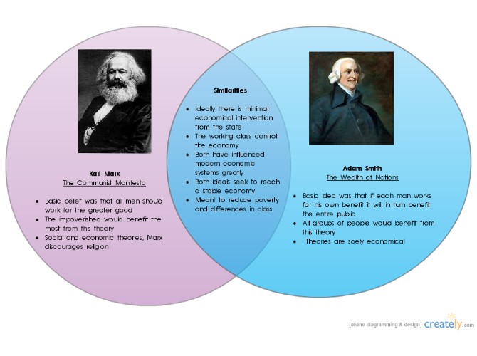 Dummy Hum Blog Comparing The Ideas Of Adam Smith And Karl Marx