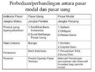 pengertian pasar uang dan pasar modal,persamaan pasar uang dan pasar modal,perbedaan pasar perdana dan pasar sekunder,perbedaan pasar uang dan pasar modal terletak pada,